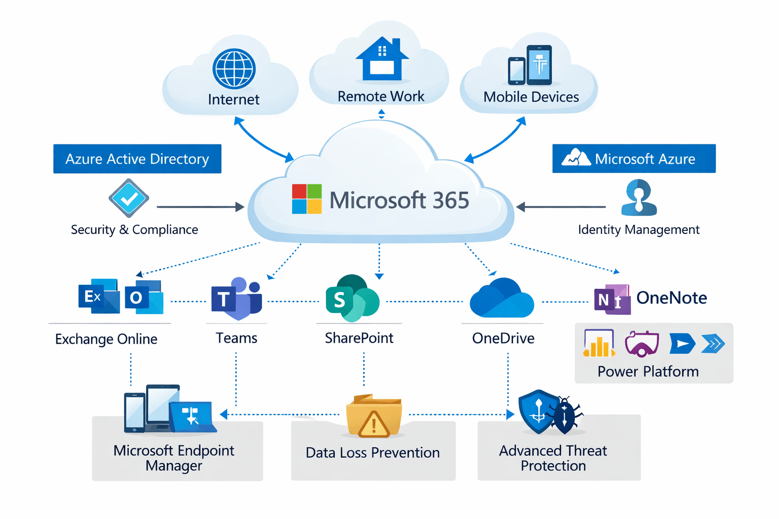 Microsoft 365 Architecture Diagram showing cloud connectivity between Microsoft apps
