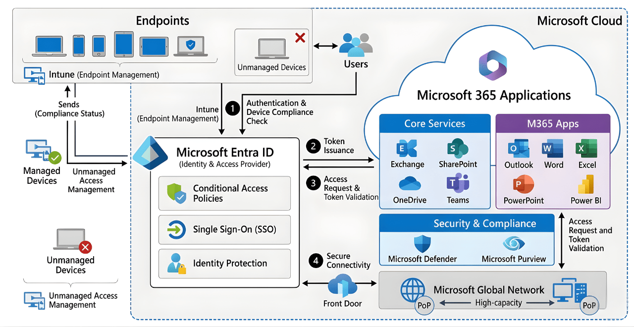 Microsoft 365 Architecture Diagram showing secure cloud connectivity between Entra ID, endpoints, and M365