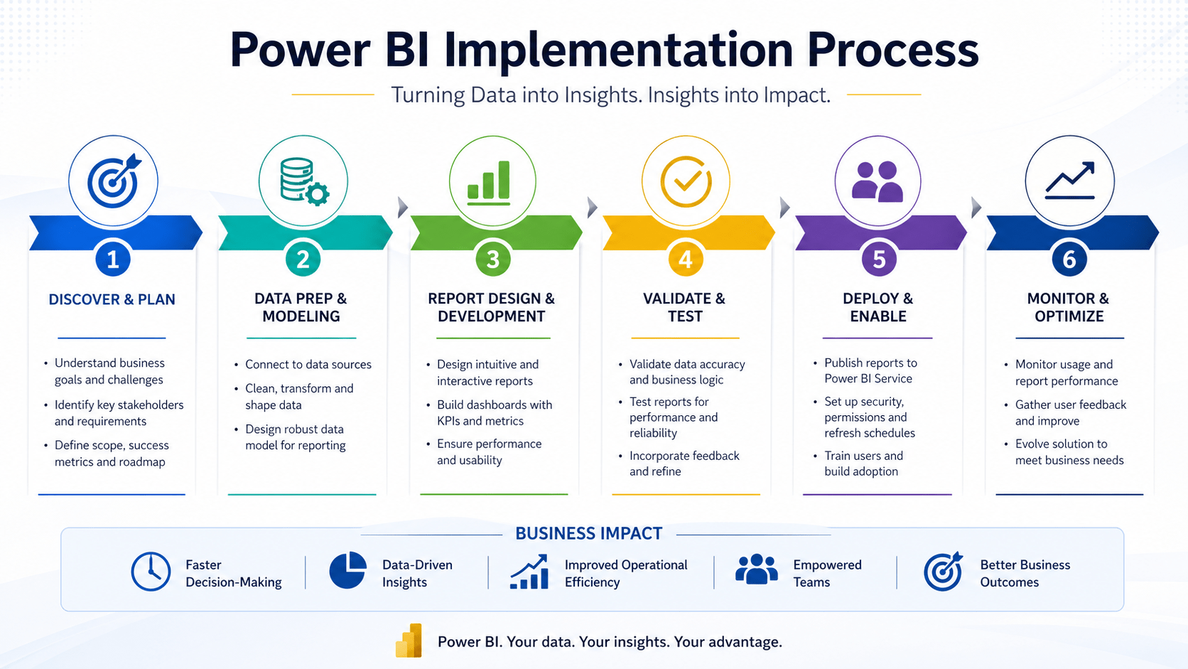 Power BI Implementation Process