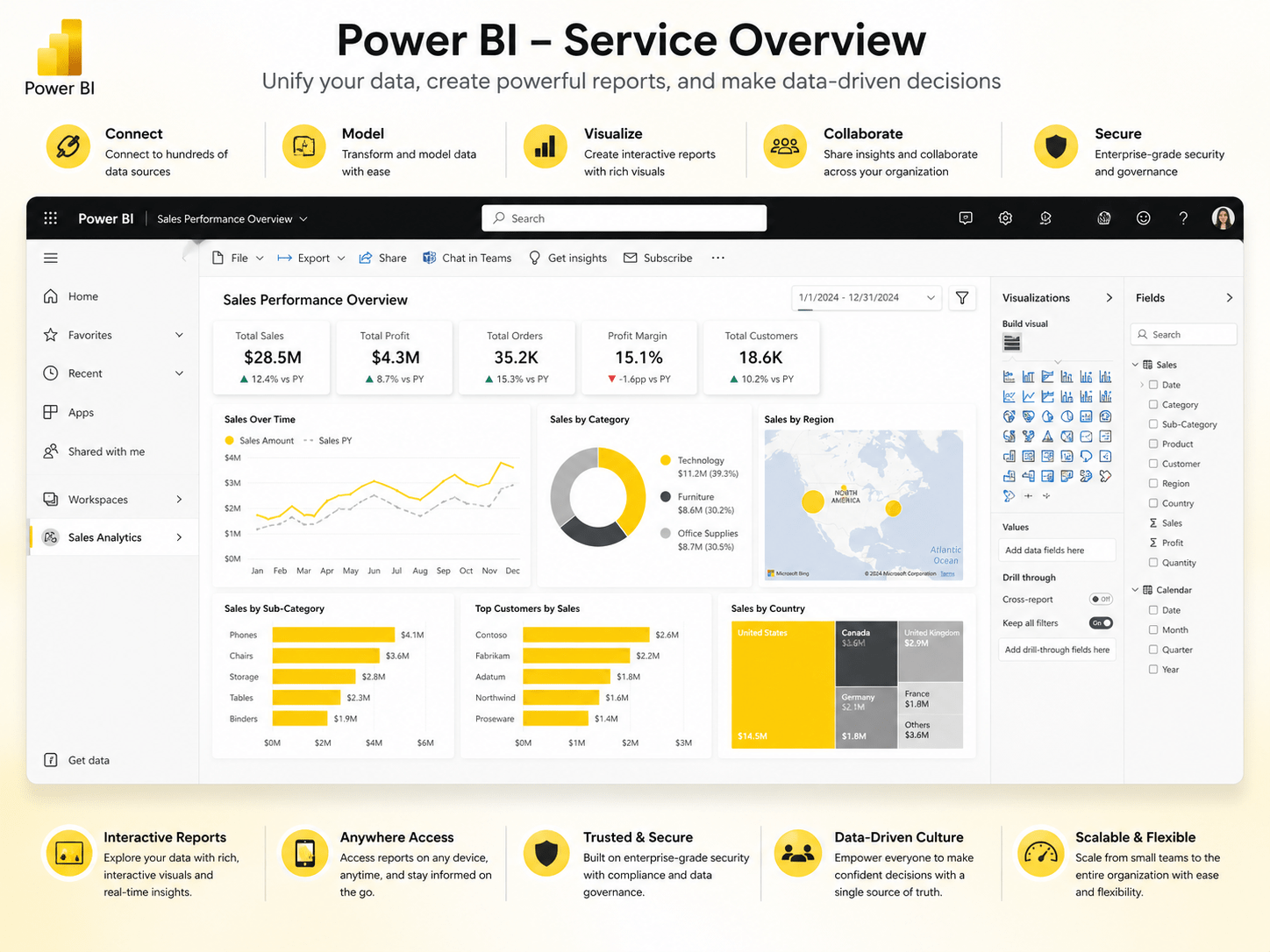 Industry Power BI Dashboards