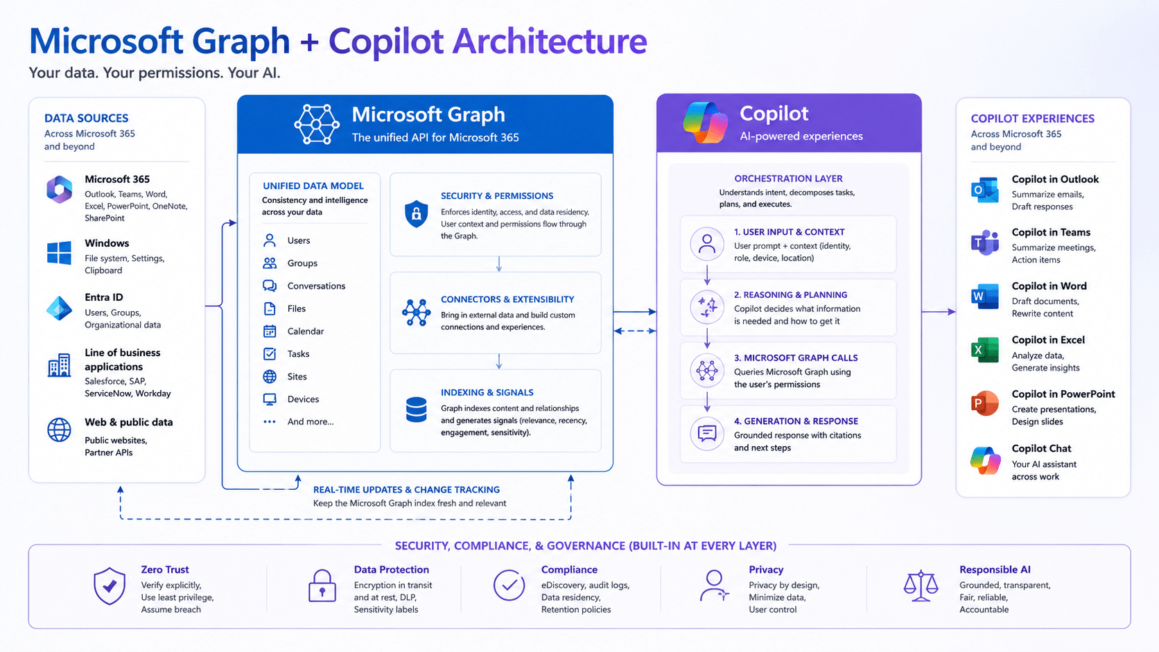 Copilot Grounding Architecture